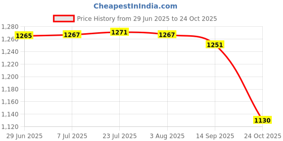 flipkart.com aquasol digital Pen Type TDS Meter Digital TDS Meter aquasol digital Price History Graph from 29 Jun 2025 to 24 Oct 2025