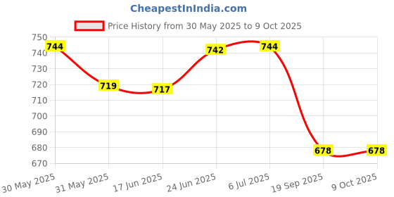 flipkart.com aquasol digital PH BUFFER SOLUTION PH 4 AMB5PH4 500ML pH Indicators aquasol digital Price History Graph from 30 May 2025 to 8 Oct 2025