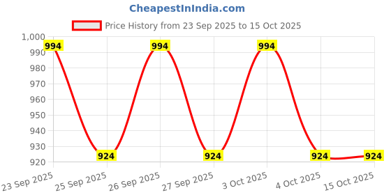 flipkart.com eureka forbes Aquasure 1500 Litres Cartridge (Common for Xtra Tuff/Maxima/Shakti/Aayush) Solid Filter Cartridge eureka forbes Price History Graph from 23 Sep 2025 to 15 Oct 2025