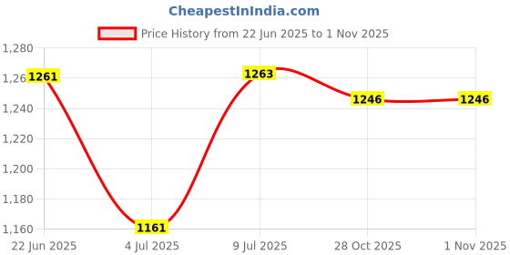 flipkart.com bareezé pure Aquasure Prime UV+UF Water Filter Cartridge Solid Filter Cartridge bareezé pure Price History Graph from 22 Jun 2025 to 1 Nov 2025