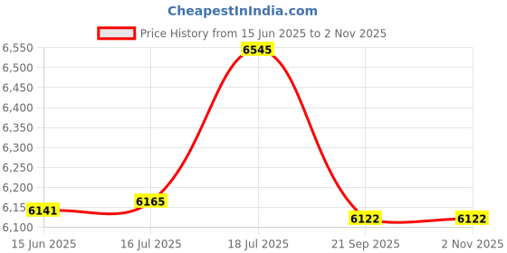 flipkart.com bosch AQUATAK 100 High Pressure Washer bosch Price History Graph from 15 Jun 2025 to 1 Nov 2025