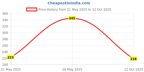 flipkart.com aquatech Pre Candle Filter Suitable for All Water Purifier, Ro 9 inch- PACK OF 3 Solid Filter Cartridge aquatech Price History Graph from 21 May 2025 to 12 Oct 2025