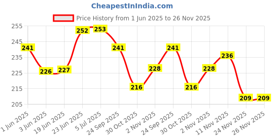 flipkart.com aquatek DIY SUPER GLUE Glue aquatek Price History Graph from 1 Jun 2025 to 25 Nov 2025