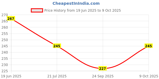flipkart.com aquatic craft Yoga Mobile Holder(YB) Wood Key Holder aquatic craft Price History Graph from 19 Jun 2025 to 9 Oct 2025