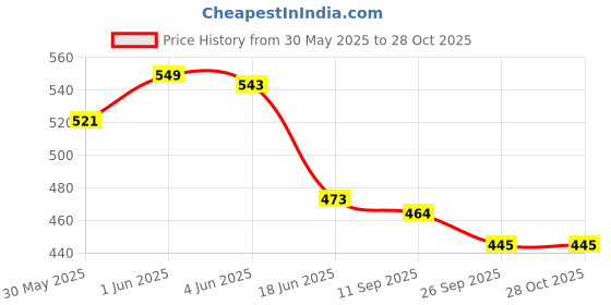 flipkart.com khilonewale Aquatic, Domestic & Wild Animals, Insects, Birds, Flowers Wooden Puzzles khilonewale Price History Graph from 30 May 2025 to 27 Oct 2025