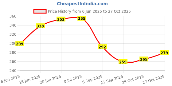 flipkart.com mallexo Aquatic Fish Toys for Kids Boys and Girls Set of 12PC Ocean Sea Animal Toys mallexo Price History Graph from 6 Jun 2025 to 27 Oct 2025