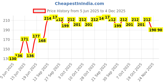 flipkart.com aquatic remedies 3425423 Aquatic Plant Fertilizer aquatic remedies Price History Graph from 5 Jun 2025 to 4 Dec 2025