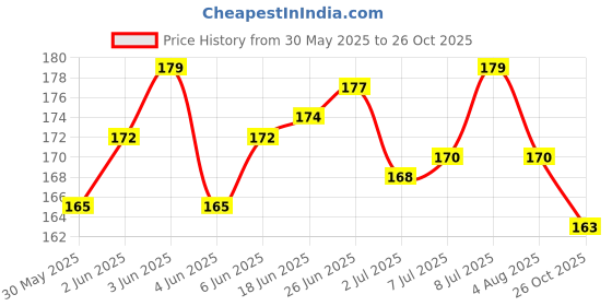 flipkart.com aquatic remedies AQUAIACLEAR Magnetic Aquarium Cleaner aquatic remedies Price History Graph from 30 May 2025 to 26 Oct 2025