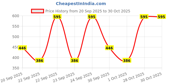 flipkart.com petjoy Aquatic Remedies Aquaria Clear - 100ml | Cloudy Water Remover Aquarium Tool petjoy Price History Graph from 20 Sep 2025 to 30 Oct 2025