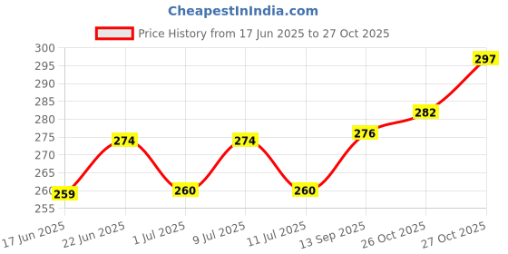 flipkart.com aquatic remedies Cholr Away Aquarium Water Conditioner 220ml Aquatic Plant Fertilizer aquatic remedies Price History Graph from 17 Jun 2025 to 26 Oct 2025