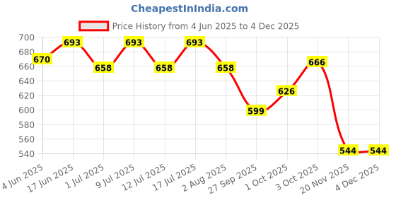 flipkart.com aquatic remedies Liquid Aquarium Water Test Kit aquatic remedies Price History Graph from 4 Jun 2025 to 3 Dec 2025