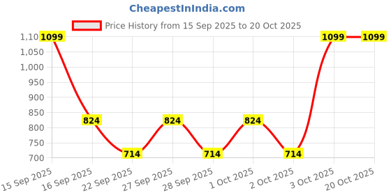 flipkart.com petjoy Aquatic Remedies Micro Life S2 |Liquid Bacterial Suspension/Water Conditioner Aquarium Tool petjoy Price History Graph from 15 Sep 2025 to 19 Oct 2025