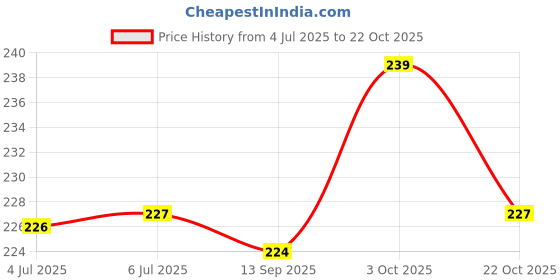 flipkart.com aquatic remedies Microlife - S2 (100ml) | Suitable for Fresh Water & Salt Water Aquatic Plant Fertilizer aquatic remedies Price History Graph from 4 Jul 2025 to 22 Oct 2025