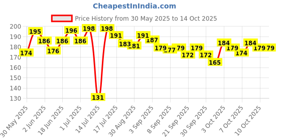 flipkart.com aquatic remedies Paracidol FW 120ml Aquatic Plant Fertilizer aquatic remedies Price History Graph from 30 May 2025 to 14 Oct 2025