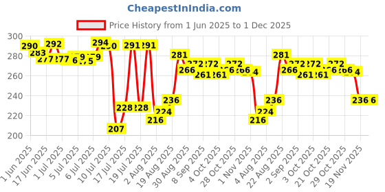flipkart.com aquatic remedies Stress Heal (100 ml) for Fresh and Marine Aquarium Aquatic Plant Fertilizer aquatic remedies Price History Graph from 1 Jun 2025 to 1 Dec 2025