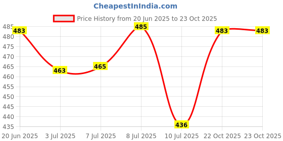 flipkart.com aquatic remedies stress heal 200ml Aquatic Plant Fertilizer aquatic remedies Price History Graph from 20 Jun 2025 to 23 Oct 2025