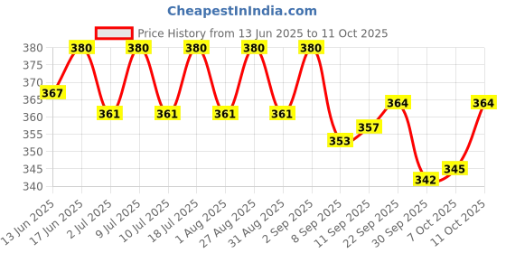 flipkart.com aquatic remedies Worm-Out Fish Deworming Formula 60ml Aquatic Plant Fertilizer aquatic remedies Price History Graph from 13 Jun 2025 to 11 Oct 2025