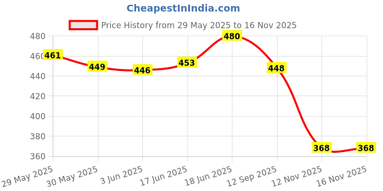 flipkart.com aquatics ONE CLICK 210CM FISHING ROD F-R-R-M-00121897 Blue Fishing Rod aquatics Price History Graph from 29 May 2025 to 15 Nov 2025