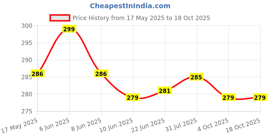 flipkart.com AQUAVERITY Weight Machine 10kg Scale Digital For Shop vajan kata sabzi jewellery Weighing Scale Price History Graph from 17 May 2025 to 17 Oct 2025