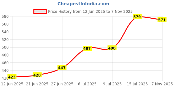 flipkart.com aquawell 4 Spun Filter Candle 20inch Compatible for all reqired water purifiers Solid Filter Cartridge aquawell Price History Graph from 12 Jun 2025 to 7 Nov 2025
