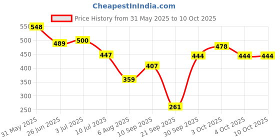 flipkart.com aquawell 8 Spun Filter Candle 10inch Compatible with all domestic water purifiers Solid Filter Cartridge aquawell Price History Graph from 31 May 2025 to 9 Oct 2025