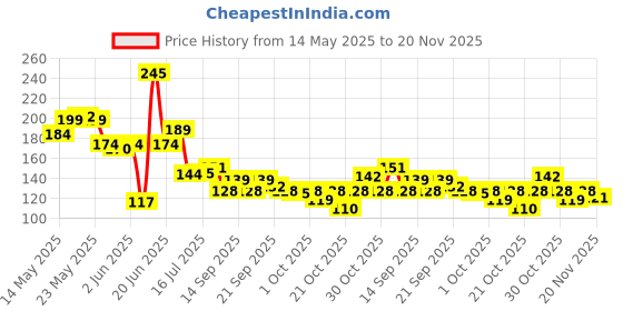 flipkart.com aquawell Solid Wire Connector aquawell Price History Graph from 14 May 2025 to 20 Nov 2025