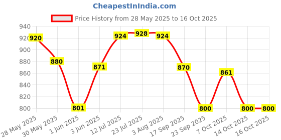 flipkart.com aquawell Solid Wire Connector aquawell Price History Graph from 28 May 2025 to 14 Oct 2025