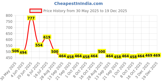 flipkart.com aquawell Solid Wire Connector aquawell Price History Graph from 30 May 2025 to 18 Dec 2025