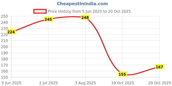 flipkart.com aquawell Solid Wire Connector aquawell Price History Graph from 5 Jun 2025 to 20 Oct 2025