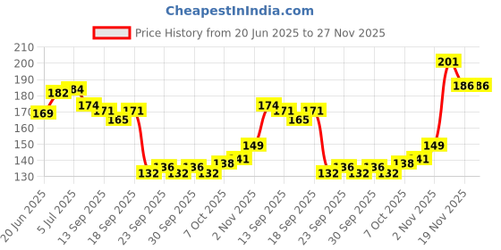 flipkart.com aquawhite Super Clean Bristles. Health & Personal Care Medium Toothbrush aquawhite Price History Graph from 20 Jun 2025 to 27 Nov 2025