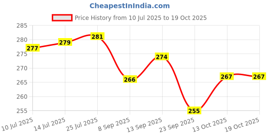flipkart.com aquench Stainless Steel Water Bottle Tag 1000 ml Bottle 1000 ml Flask aquench Price History Graph from 10 Jul 2025 to 17 Oct 2025
