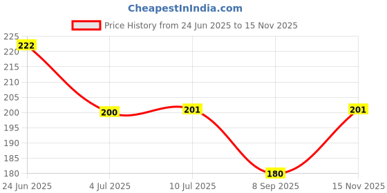 flipkart.com hapdco AQUI PLUS COMBO PACK (FACE WASH + CREAM) hapdco Price History Graph from 24 Jun 2025 to 15 Nov 2025