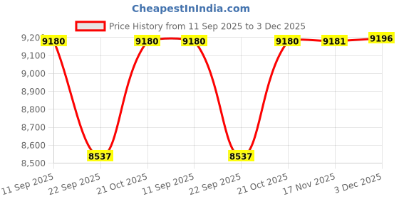 flipkart.com aquieen 24-Inch Towel Rack in Rose Gold Finish and Made of Heavy Brass - Zura 24 inch 5 Bar Towel Rod aquieen Price History Graph from 11 Sep 2025 to 3 Dec 2025