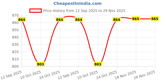 flipkart.com aquieen 24-Inch Towel Rod in Chrome Finish and Made of Heavy SS304 - Compel 24 inch 1 Bar Towel Rod aquieen Price History Graph from 12 Sep 2025 to 29 Nov 2025