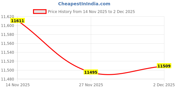 flipkart.com Aquieen 5-in-1 Shower Panel Set | SS304 | Rose Gold | Complete Shower System 5-in-1 Shower Panel Price History Graph from 14 Nov 2025 to 2 Dec 2025