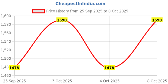 flipkart.com aquieen Double-Sided Shaving & Makeup Mirror with Sturdy Arm | Round and in Chrome Bathroom Mirror aquieen Price History Graph from 25 Sep 2025 to 8 Oct 2025