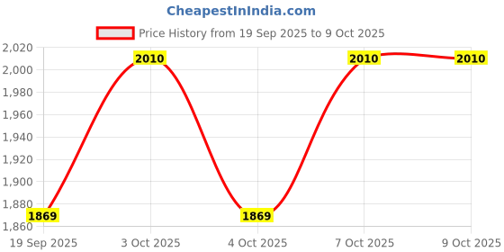 flipkart.com aquieen Double-Sided Shaving & Makeup Mirror with Sturdy Arm | Round and in Gold Bathroom Mirror aquieen Price History Graph from 19 Sep 2025 to 8 Oct 2025