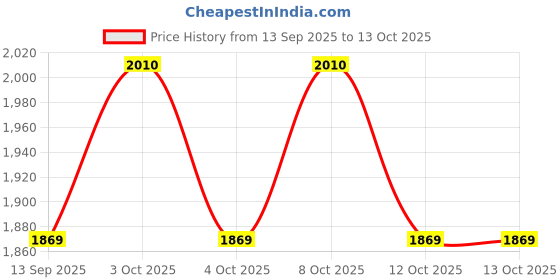 flipkart.com aquieen Double-Sided Shaving & Makeup Mirror with Sturdy Arm | Round and in Rose Gold Bathroom Mirror aquieen Price History Graph from 13 Sep 2025 to 12 Oct 2025