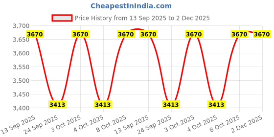 flipkart.com aquieen Floor Stainless Steel Push Down Strainer aquieen Price History Graph from 13 Sep 2025 to 2 Dec 2025