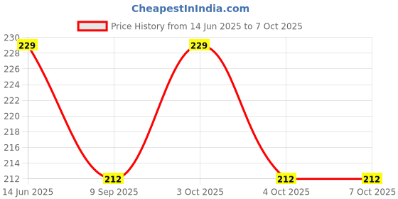 flipkart.com aquila Ludo + Snake & Ladders 2 in 1 Combo With One Set Of Plastic coin & Dice 30 cm Chess Board aquila Price History Graph from 14 Jun 2025 to 7 Oct 2025