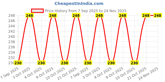 flipkart.com aquila nake Ladder Wooden Board 12-12 inches Strategy & War Games Board Game Ludo & S 30.48 cm Chess Board aquila Price History Graph from 7 Sep 2025 to 24 Nov 2025