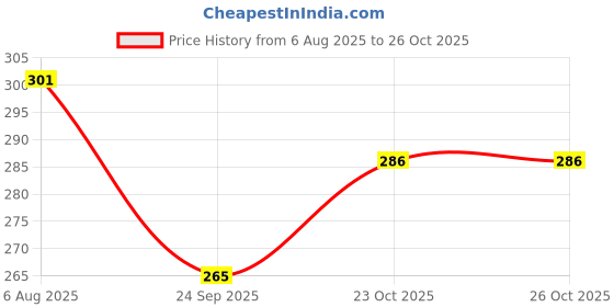 flipkart.com aquila Premium quality tennis, cricket balls pack of 12 Tennis Ball aquila Price History Graph from 6 Aug 2025 to 24 Oct 2025