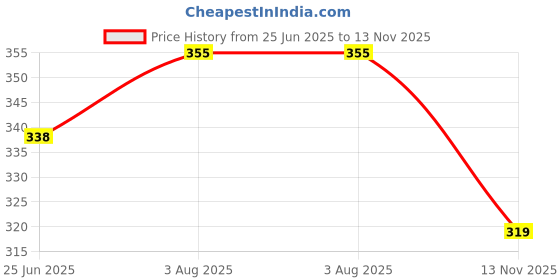 flipkart.com aquila UV Protection Round Sunglasses (50) aquila Price History Graph from 25 Jun 2025 to 13 Nov 2025