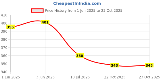 flipkart.com aquila UV Protection Round Sunglasses (52) aquila Price History Graph from 1 Jun 2025 to 23 Oct 2025