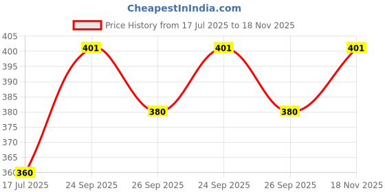 flipkart.com aquila UV Protection Round Sunglasses (52) aquila Price History Graph from 17 Jul 2025 to 18 Nov 2025