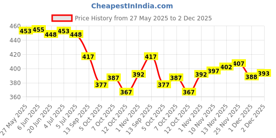 flipkart.com aquiliq Embroidered Bollywood Georgette Saree aquiliq Price History Graph from 27 May 2025 to 2 Dec 2025