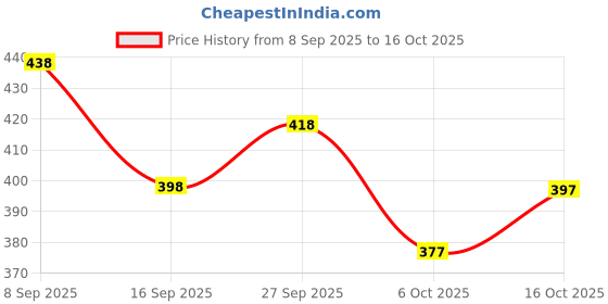 flipkart.com aquiliq Embroidered Bollywood Georgette Saree aquiliq Price History Graph from 8 Sep 2025 to 16 Oct 2025