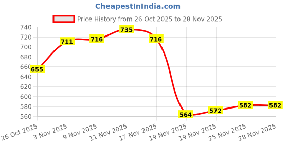 flipkart.com aquiliq Printed Bollywood Satin Saree aquiliq Price History Graph from 26 Oct 2025 to 28 Nov 2025