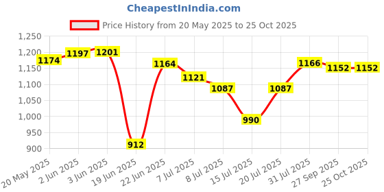 flipkart.com havells by havells Aquilla Aerodynamic Desingn Non-Stick Coated Soleplate For Long Life 1000 W Dry Iron havells by havells Price History Graph from 20 May 2025 to 25 Oct 2025
