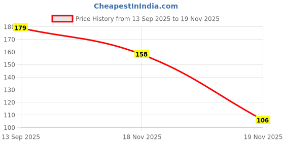 flipkart.com aquinnah Gular/Cluster Fig Plant aquinnah Price History Graph from 13 Sep 2025 to 19 Nov 2025